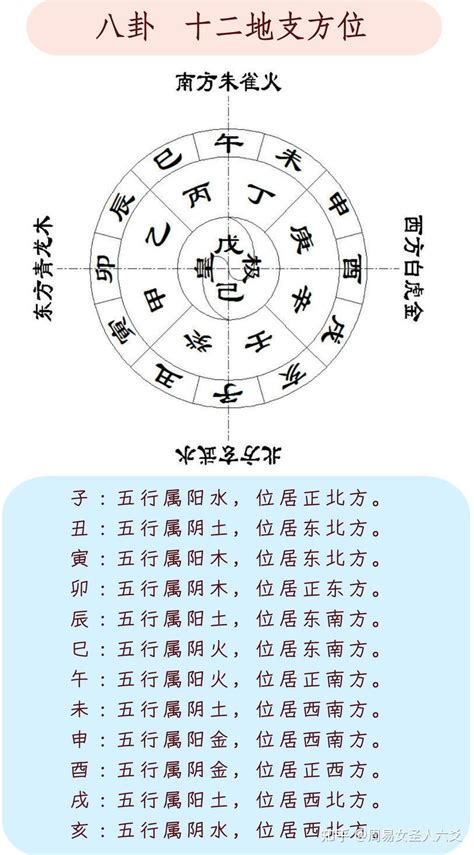 天干地支方位|易经十二地支对应方位